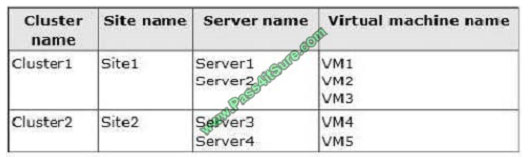 pass4itsure 70-412 exam question q1