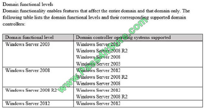 pass4itsure 70-412 exam question q4