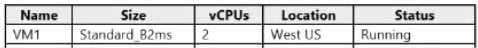 Microsoft Azure Administrator AZ-104 q3-2